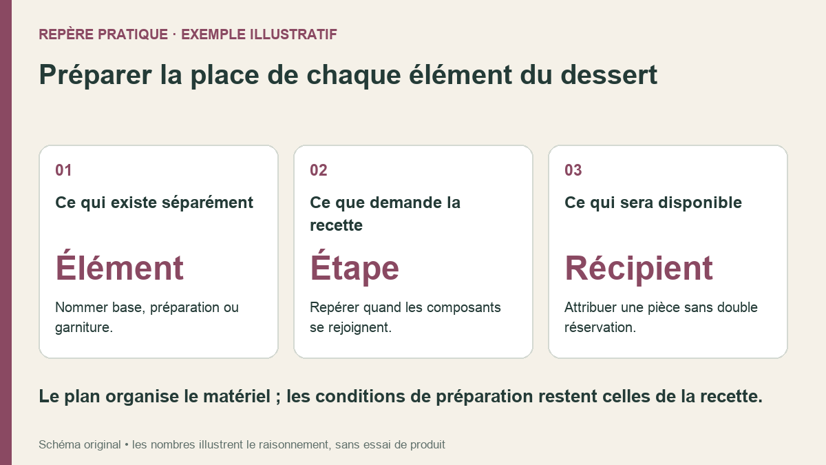 Schéma original d’un plan de rangement pour dessert : nommer chaque élément, retrouver son étape et attribuer un récipient disponible avant assemblage.