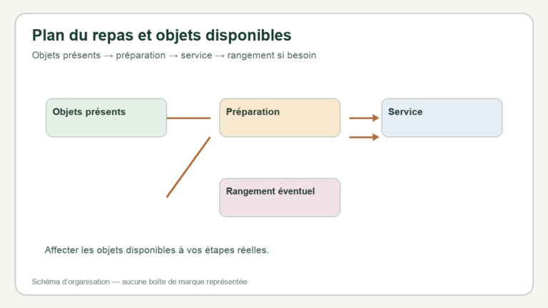 Plan de poste : affecter les ustensiles aux étapes de préparation, service et rangement éventuel.