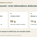 Schéma original de contrôle de stock :100 g requis,86 g de contenu mesuré,14 g manquants.