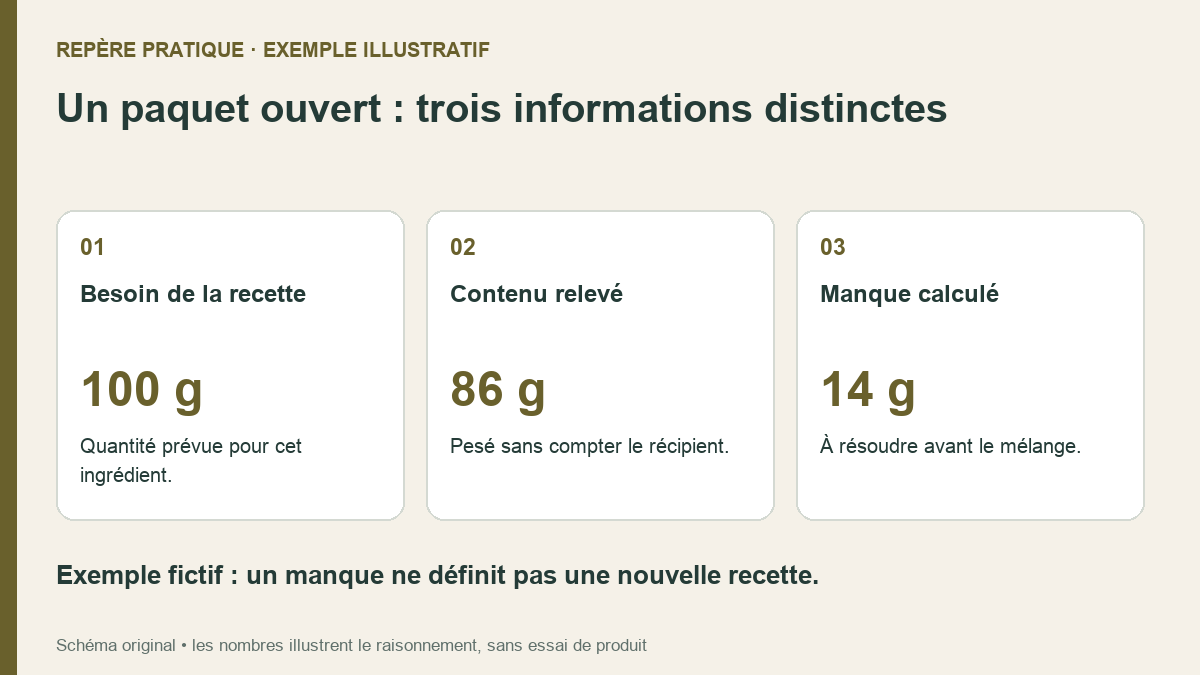 Schéma original de contrôle de stock :100 g requis,86 g de contenu mesuré,14 g manquants.